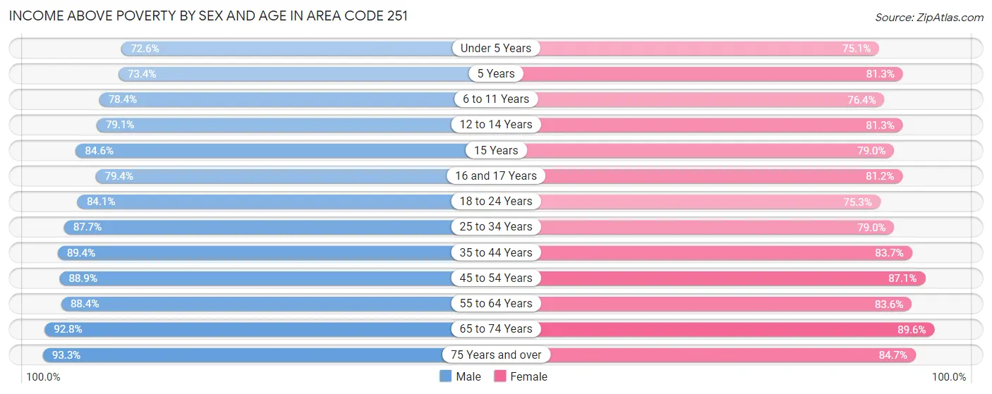 Income Above Poverty by Sex and Age in Area Code 251