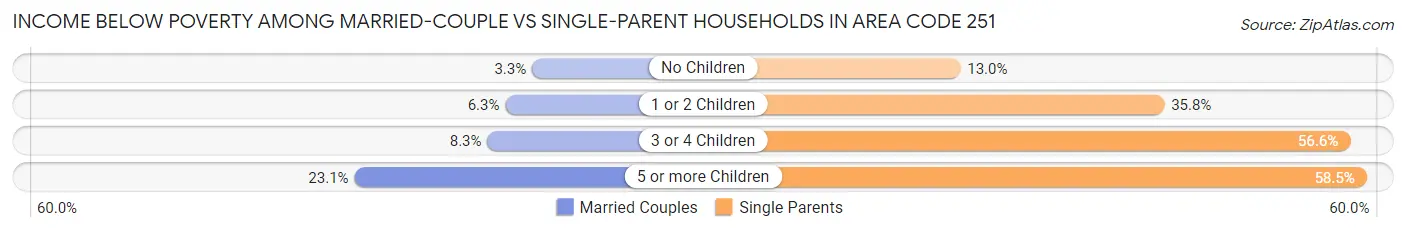Income Below Poverty Among Married-Couple vs Single-Parent Households in Area Code 251