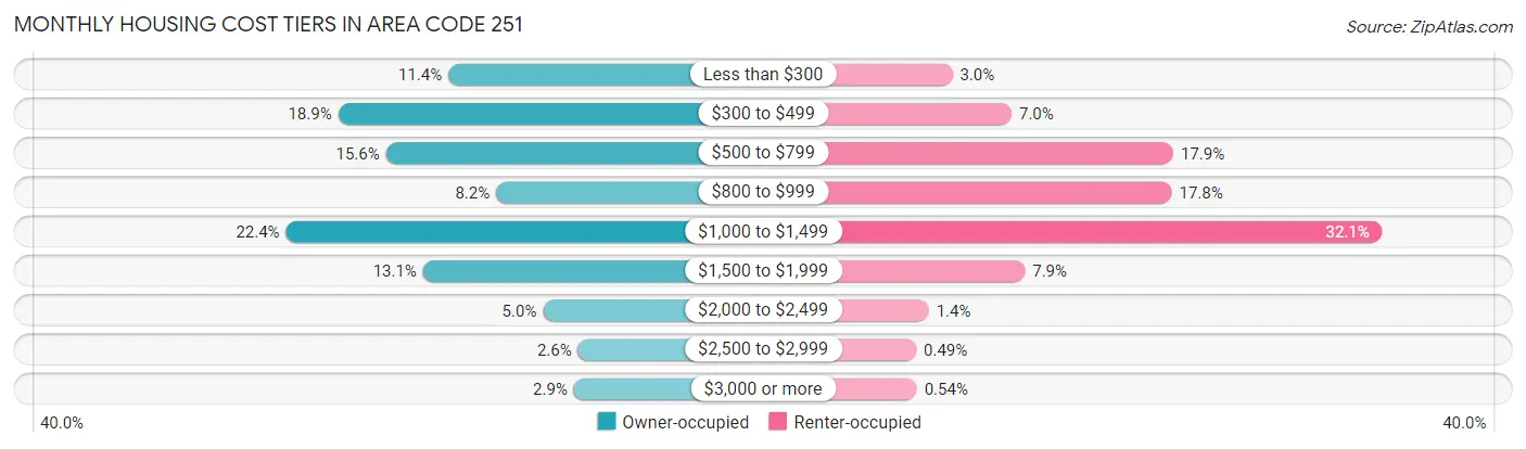 Monthly Housing Cost Tiers in Area Code 251