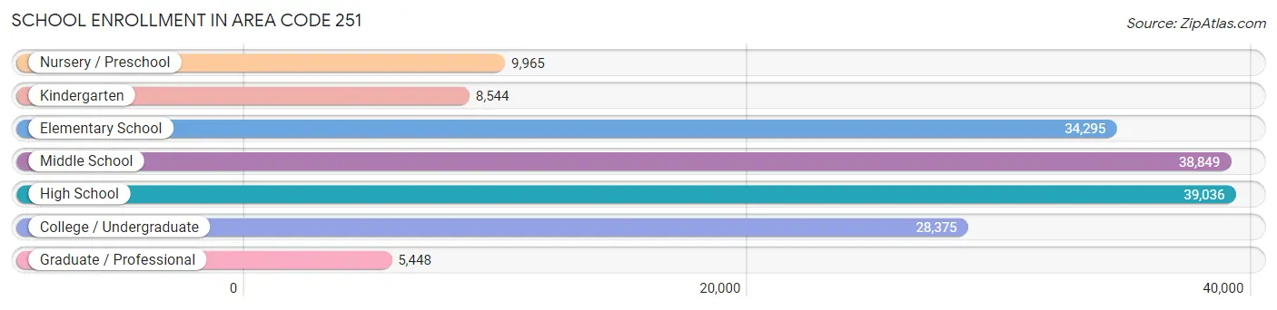 School Enrollment in Area Code 251