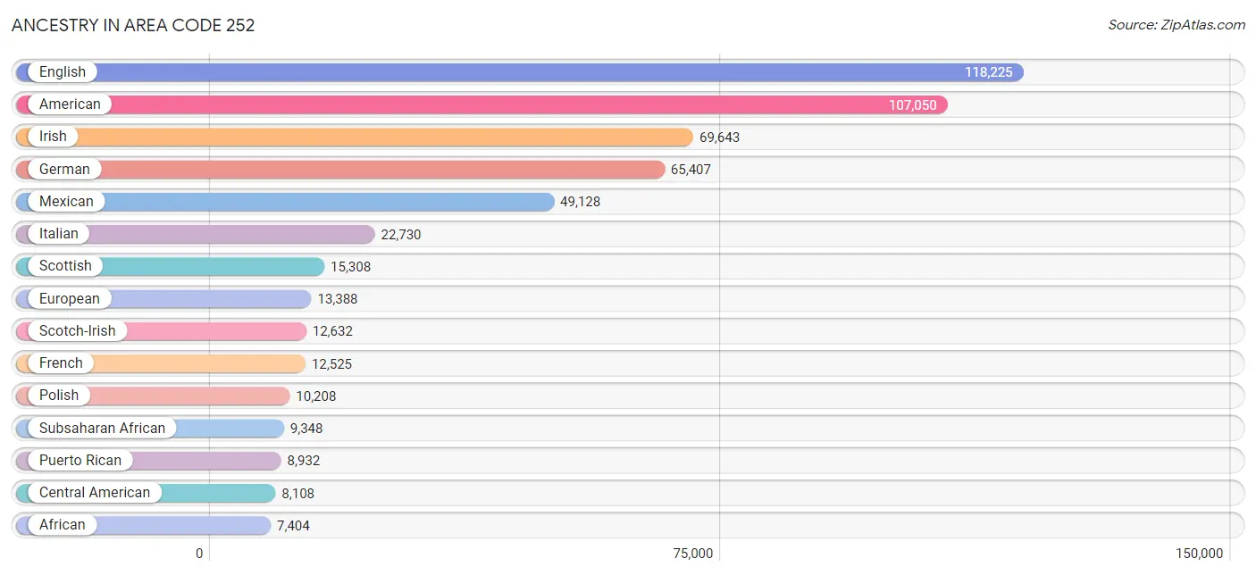 Ancestry in Area Code 252