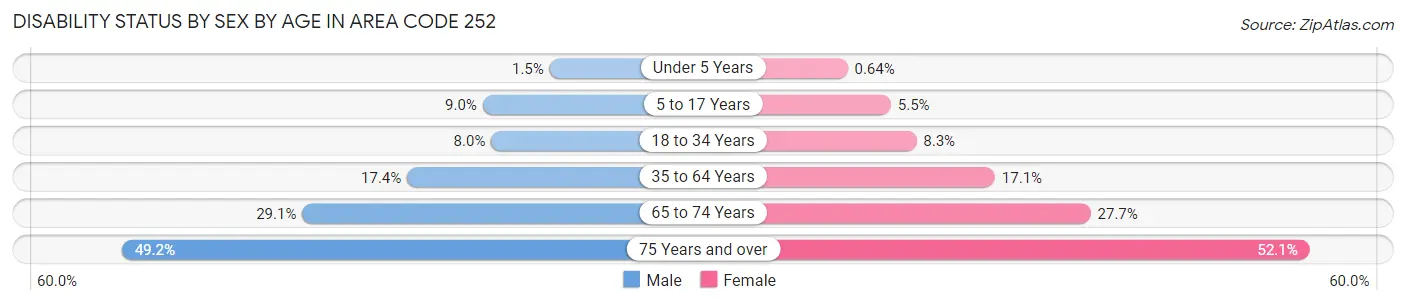 Disability Status by Sex by Age in Area Code 252