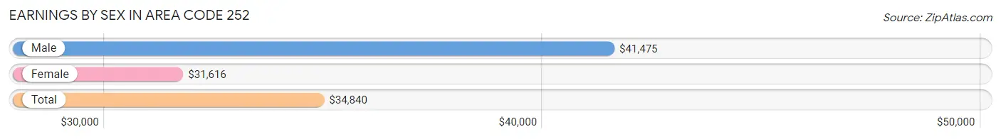 Earnings by Sex in Area Code 252