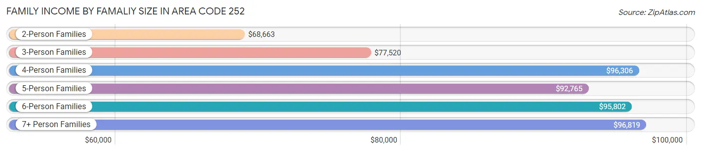 Family Income by Famaliy Size in Area Code 252