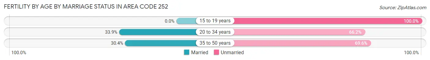 Female Fertility by Age by Marriage Status in Area Code 252