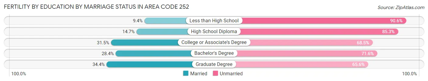 Female Fertility by Education by Marriage Status in Area Code 252