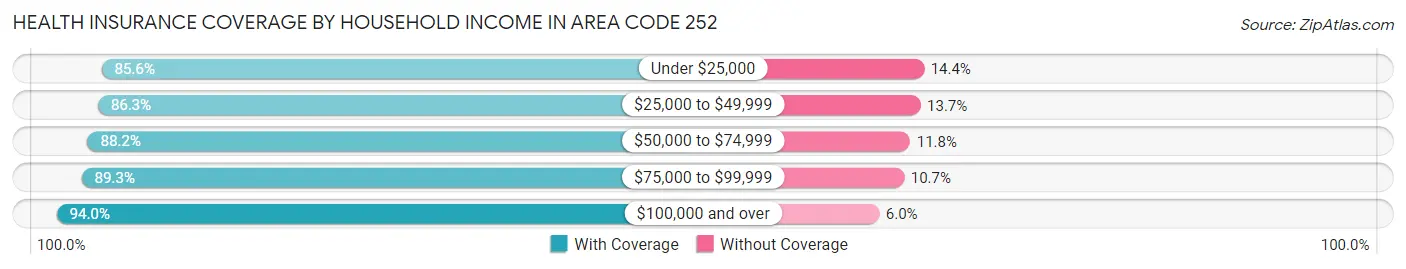 Health Insurance Coverage by Household Income in Area Code 252