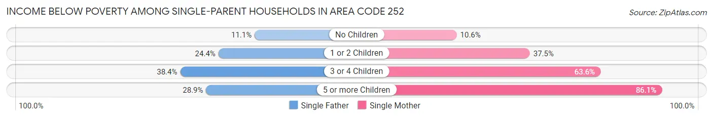 Income Below Poverty Among Single-Parent Households in Area Code 252