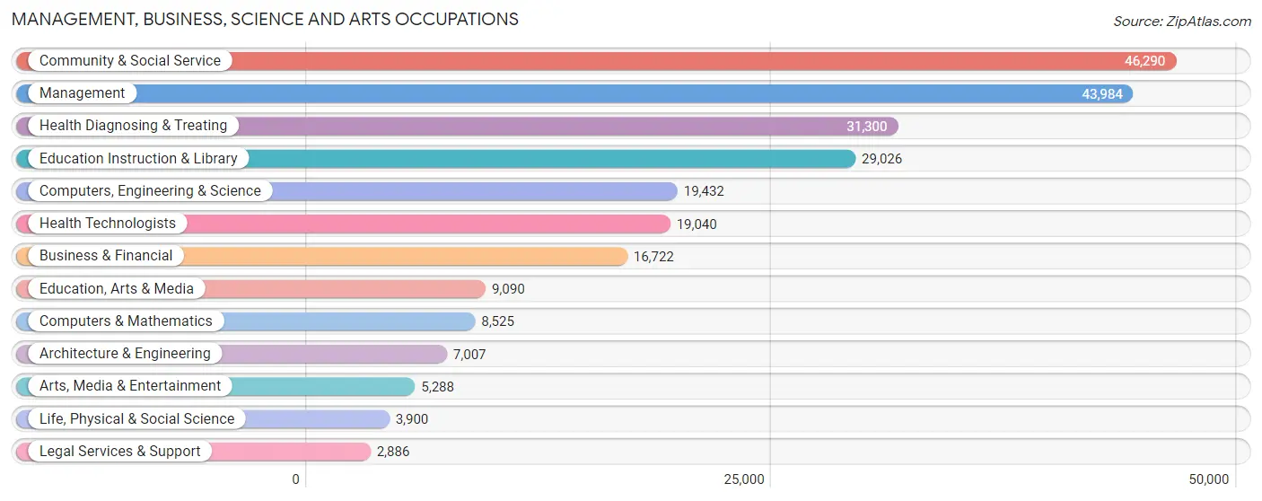 Management, Business, Science and Arts Occupations in Area Code 252