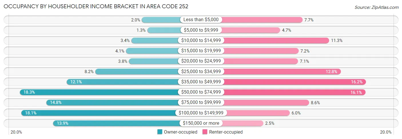 Occupancy by Householder Income Bracket in Area Code 252