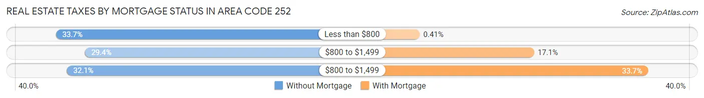 Real Estate Taxes by Mortgage Status in Area Code 252