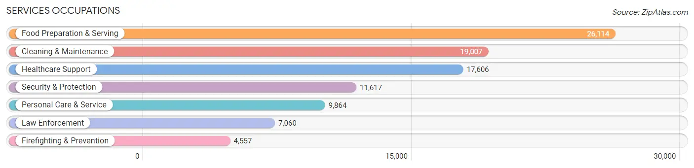 Services Occupations in Area Code 252