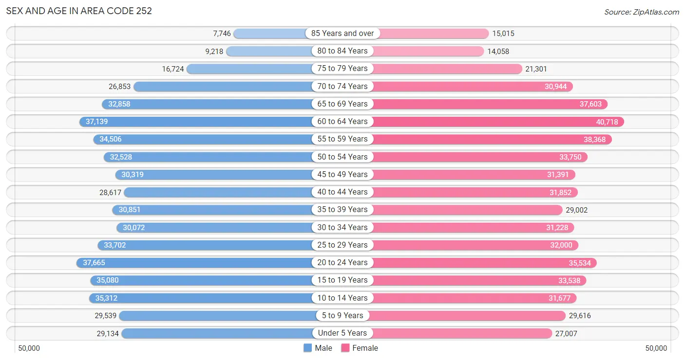 Sex and Age in Area Code 252