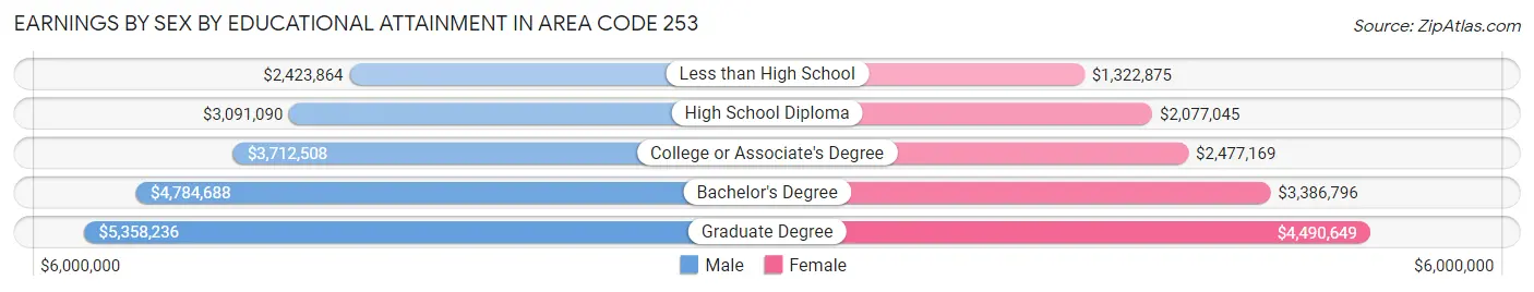 Earnings by Sex by Educational Attainment in Area Code 253