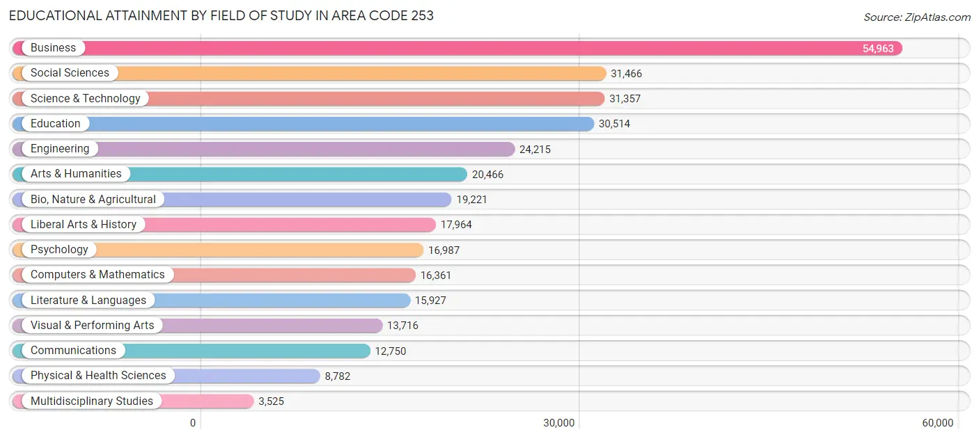 Educational Attainment by Field of Study in Area Code 253