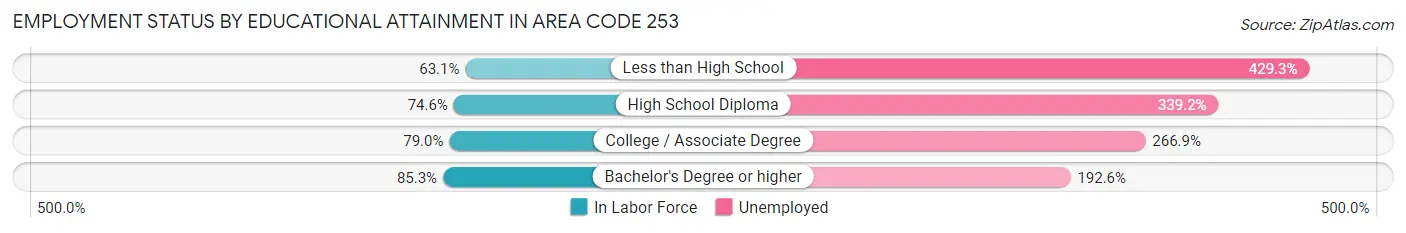 Employment Status by Educational Attainment in Area Code 253