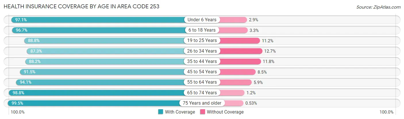 Health Insurance Coverage by Age in Area Code 253