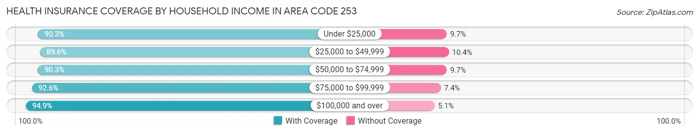 Health Insurance Coverage by Household Income in Area Code 253