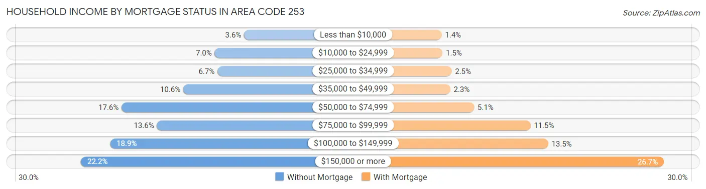 Household Income by Mortgage Status in Area Code 253