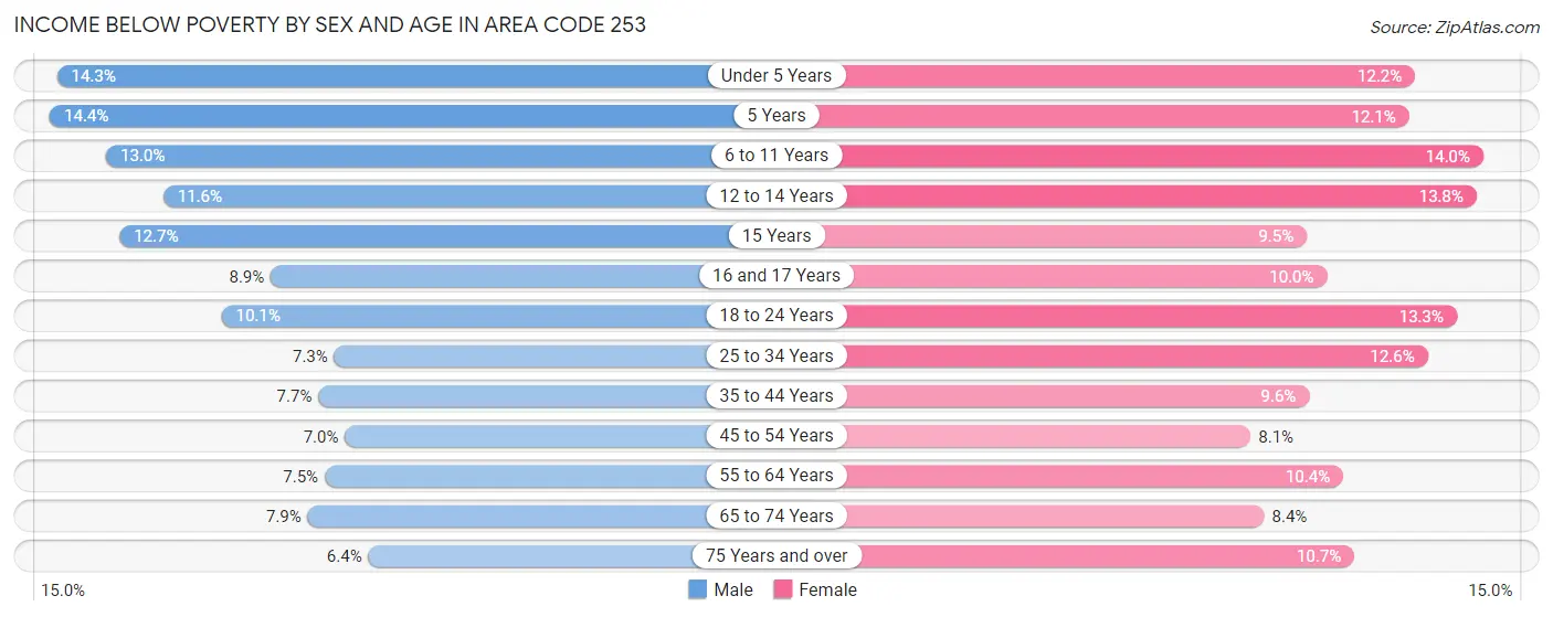 Income Below Poverty by Sex and Age in Area Code 253
