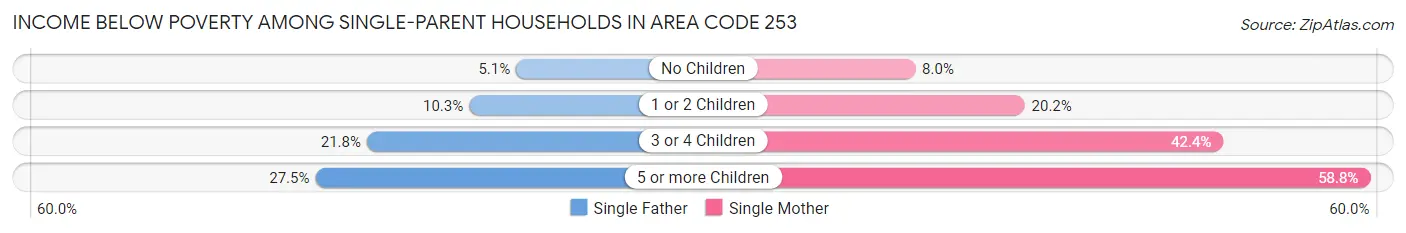 Income Below Poverty Among Single-Parent Households in Area Code 253