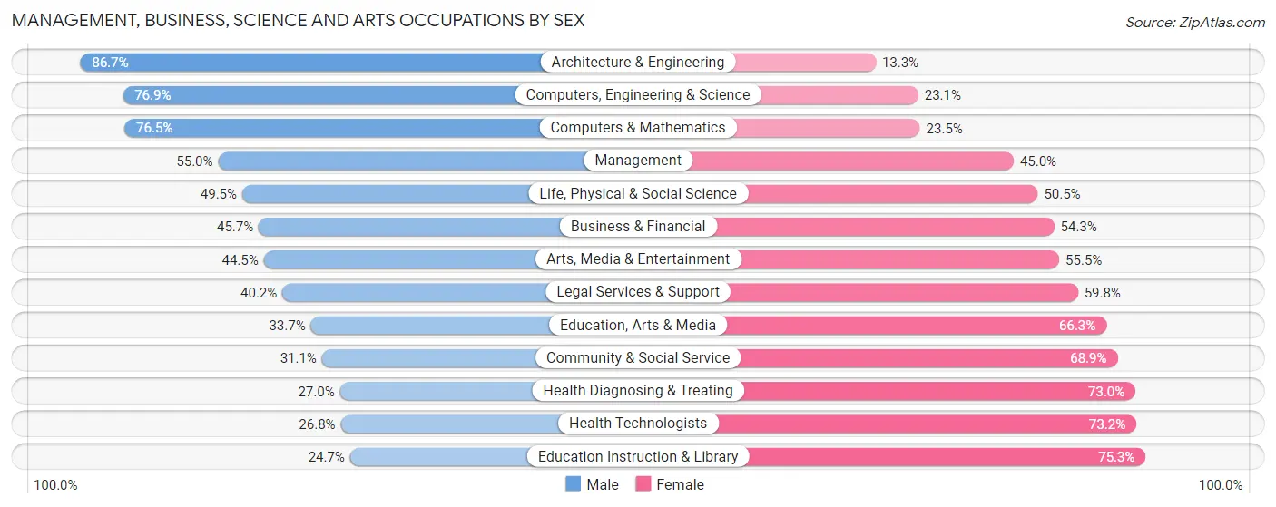 Management, Business, Science and Arts Occupations by Sex in Area Code 253