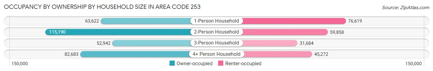 Occupancy by Ownership by Household Size in Area Code 253