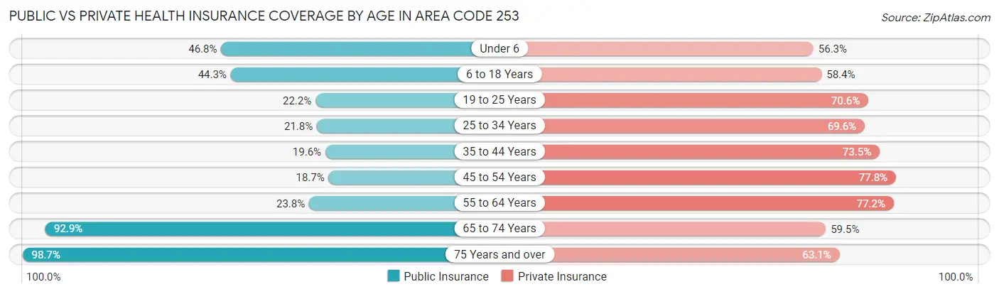 Public vs Private Health Insurance Coverage by Age in Area Code 253