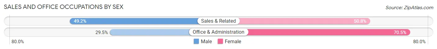 Sales and Office Occupations by Sex in Area Code 253