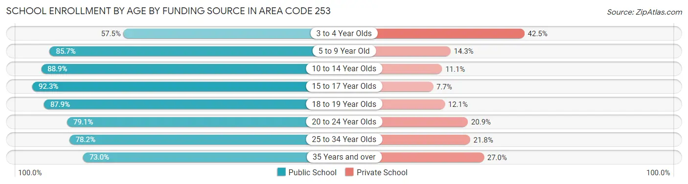 School Enrollment by Age by Funding Source in Area Code 253