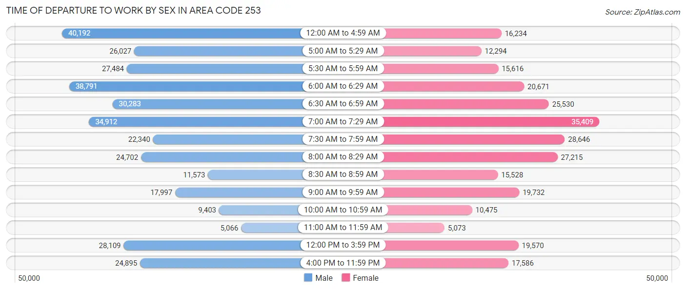 Time of Departure to Work by Sex in Area Code 253