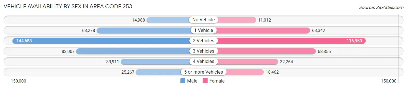 Vehicle Availability by Sex in Area Code 253