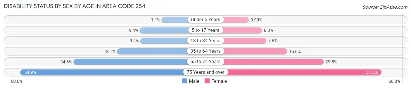 Disability Status by Sex by Age in Area Code 254