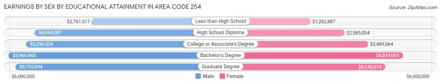 Earnings by Sex by Educational Attainment in Area Code 254