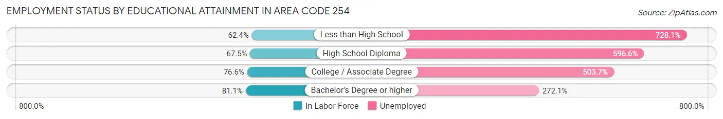 Employment Status by Educational Attainment in Area Code 254