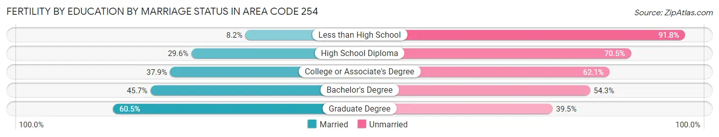 Female Fertility by Education by Marriage Status in Area Code 254