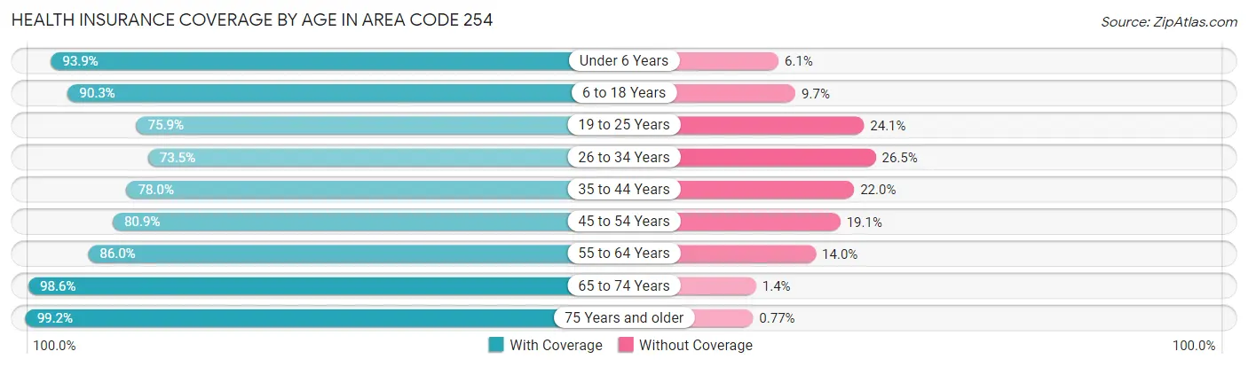 Health Insurance Coverage by Age in Area Code 254