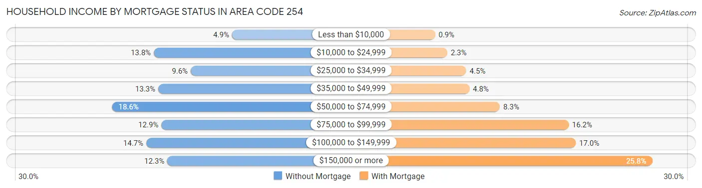 Household Income by Mortgage Status in Area Code 254