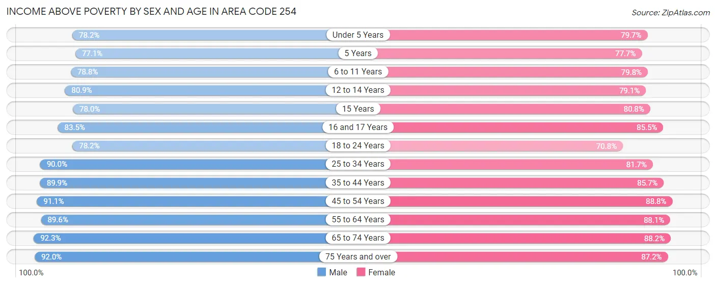 Income Above Poverty by Sex and Age in Area Code 254