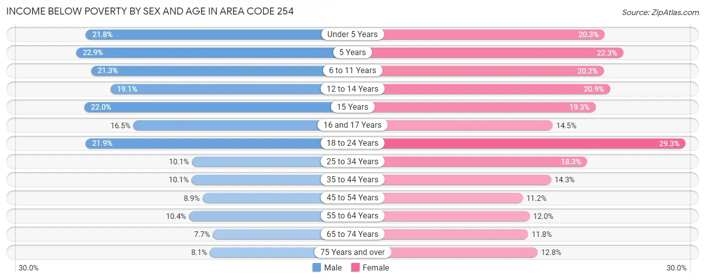 Income Below Poverty by Sex and Age in Area Code 254