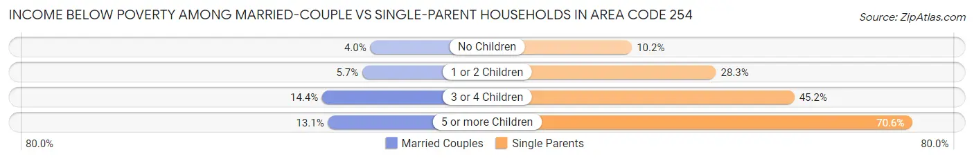 Income Below Poverty Among Married-Couple vs Single-Parent Households in Area Code 254