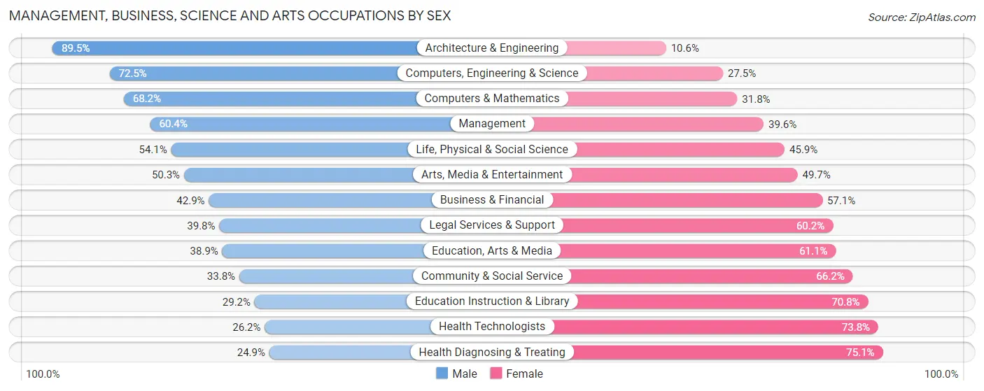 Management, Business, Science and Arts Occupations by Sex in Area Code 254