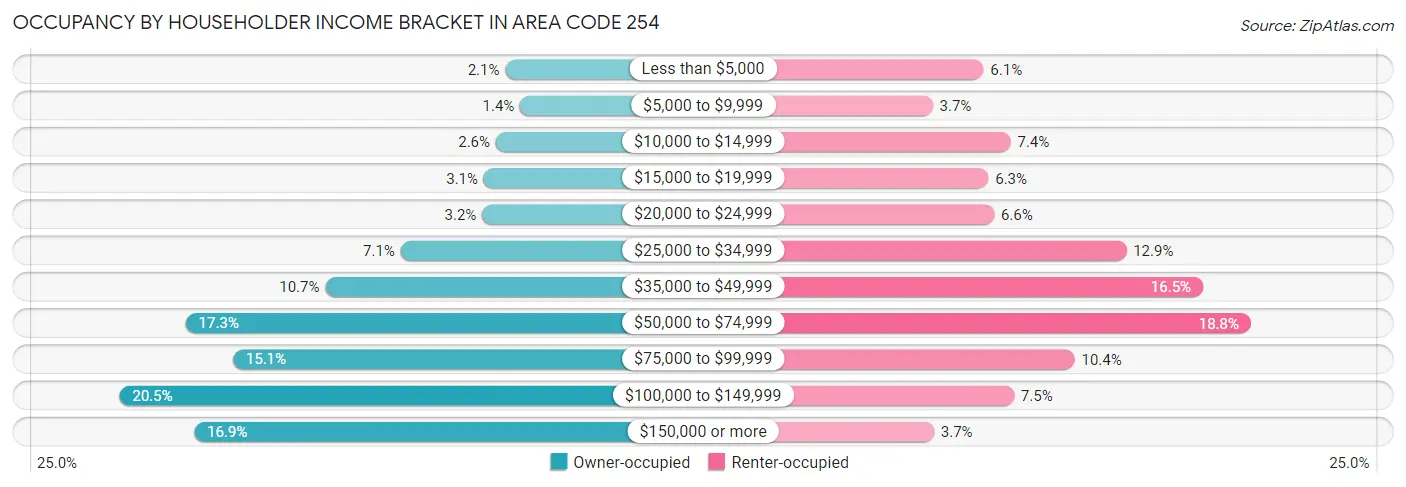 Occupancy by Householder Income Bracket in Area Code 254