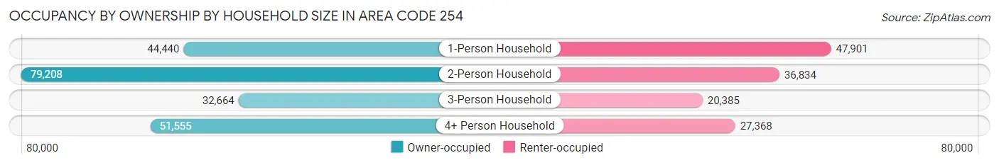 Occupancy by Ownership by Household Size in Area Code 254