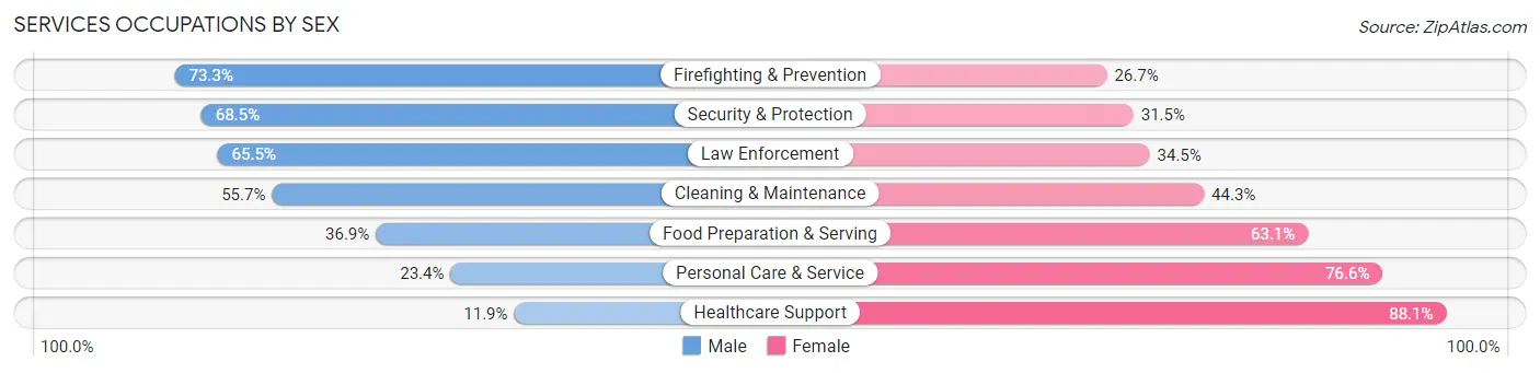 Services Occupations by Sex in Area Code 254