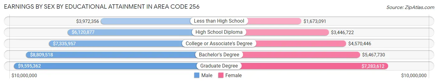 Earnings by Sex by Educational Attainment in Area Code 256