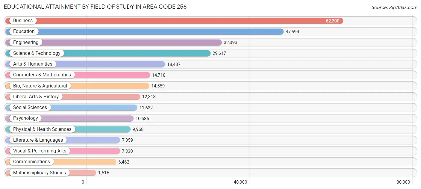 Educational Attainment by Field of Study in Area Code 256