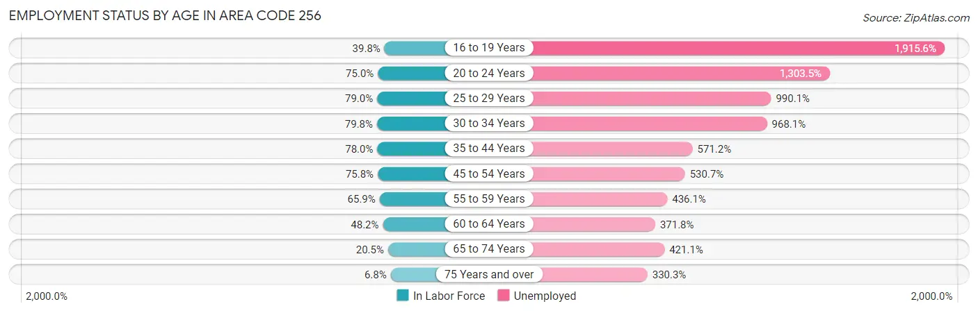 Employment Status by Age in Area Code 256