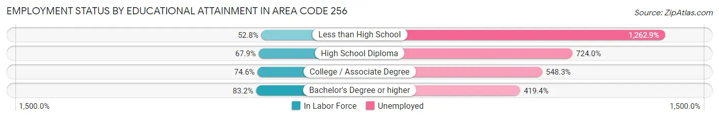 Employment Status by Educational Attainment in Area Code 256