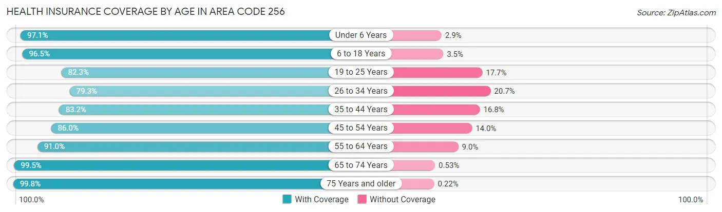 Health Insurance Coverage by Age in Area Code 256